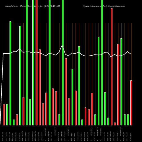 Money Flow charts share QUESTLAB_SM Quest Laboratories Ltd NSE Stock exchange 