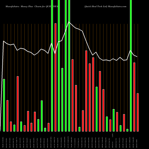 Money Flow charts share QUICKHEAL Quick Heal Tech Ltd NSE Stock exchange 
