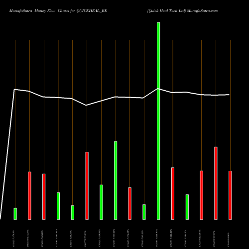 Money Flow charts share QUICKHEAL_BE Quick Heal Tech Ltd NSE Stock exchange 