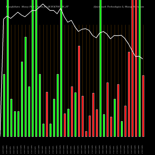 Money Flow charts share QUICKTOUCH_ST Quicktouch Technologies L NSE Stock exchange 
