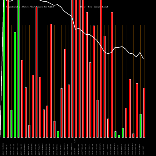 Money Flow charts share RACE Race Eco Chain Limited NSE Stock exchange 