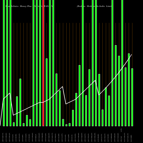 Money Flow charts share RADAAN Radaan Mediaworks India Limited NSE Stock exchange 