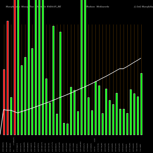 Money Flow charts share RADAAN_BE Radaan Mediaworks (i) Ltd NSE Stock exchange 