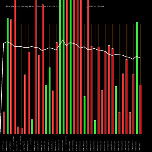 Money Flow charts share RADHIKAJWE Radhika Jeweltech Limited NSE Stock exchange 