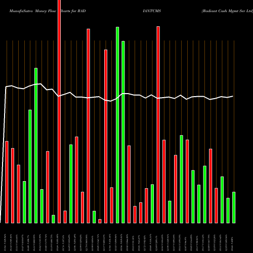 Money Flow charts share RADIANTCMS Radiant Cash Mgmt Ser Ltd NSE Stock exchange 