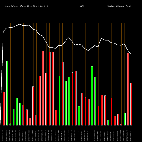 Money Flow charts share RADICO Radico Khaitan Limited NSE Stock exchange 