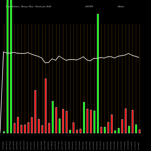 Money Flow charts share RADIOCITY Music Broadcast Limited NSE Stock exchange 