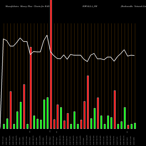Money Flow charts share RADIOWALLA_SM Radiowalla Network Ltd NSE Stock exchange 