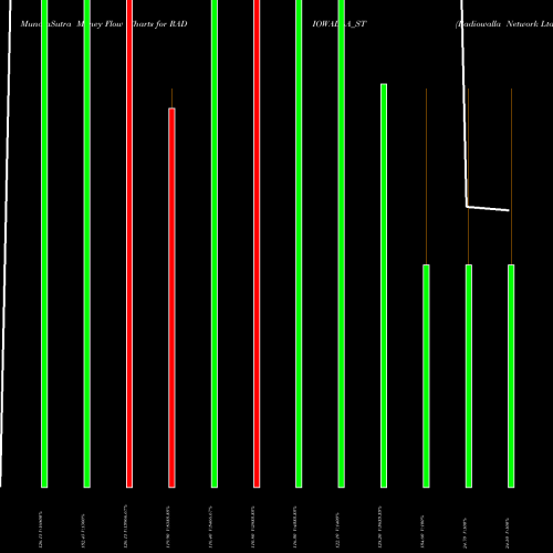 Money Flow charts share RADIOWALLA_ST Radiowalla Network Ltd NSE Stock exchange 