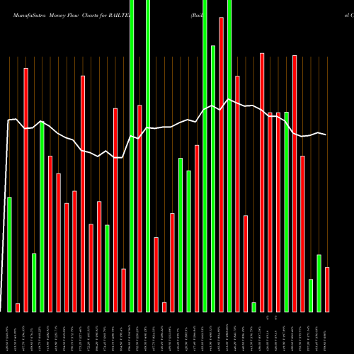 Money Flow charts share RAILTEL Railtel Corp Of Ind Ltd NSE Stock exchange 