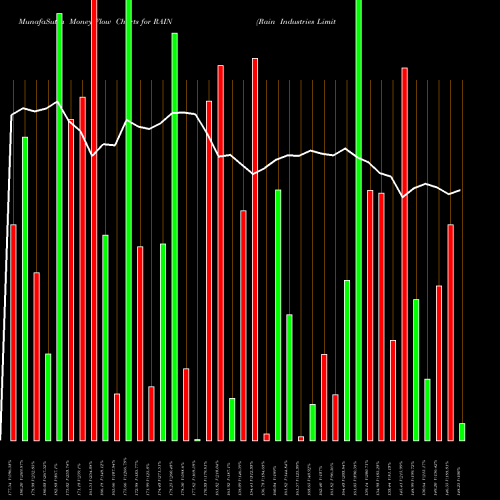 Money Flow charts share RAIN Rain Industries Limited NSE Stock exchange 