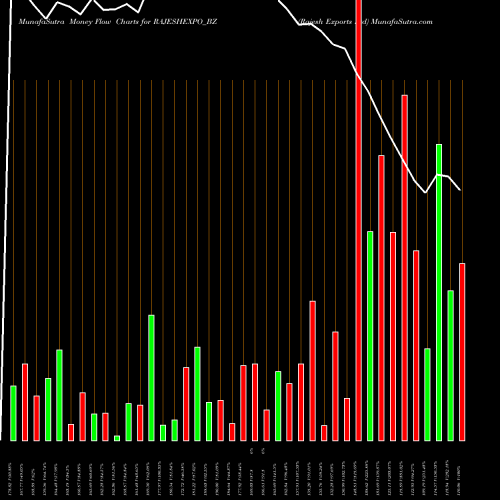 Money Flow charts share RAJESHEXPO_BZ Rajesh Exports Ltd NSE Stock exchange 