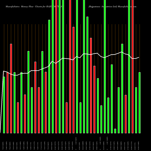 Money Flow charts share RAJINDLTD_SM Rajputana Industries Ltd NSE Stock exchange 