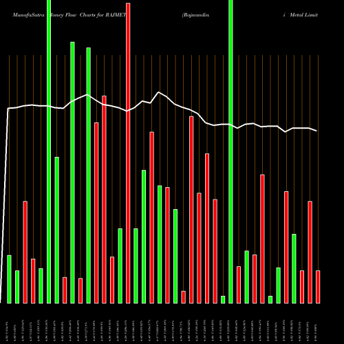 Money Flow charts share RAJMET Rajnandini Metal Limited NSE Stock exchange 