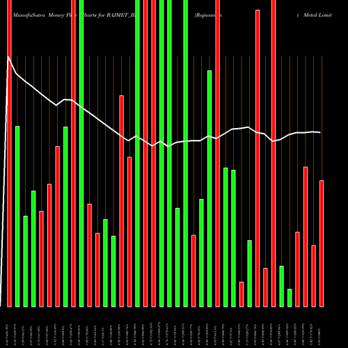 Money Flow charts share RAJMET_BE Rajnandini Metal Limited NSE Stock exchange 