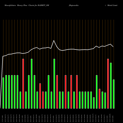 Money Flow charts share RAJMET_SM Rajnandini Metal Limited NSE Stock exchange 