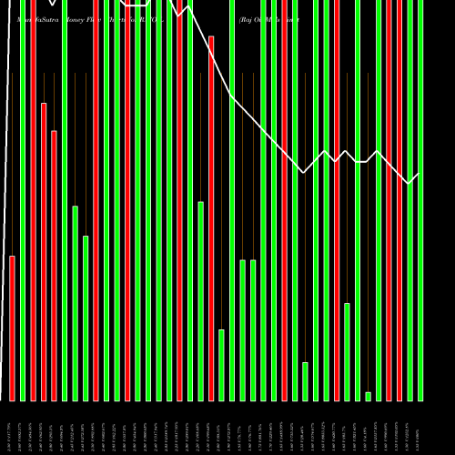 Money Flow charts share RAJOIL Raj Oil Mills Limited NSE Stock exchange 