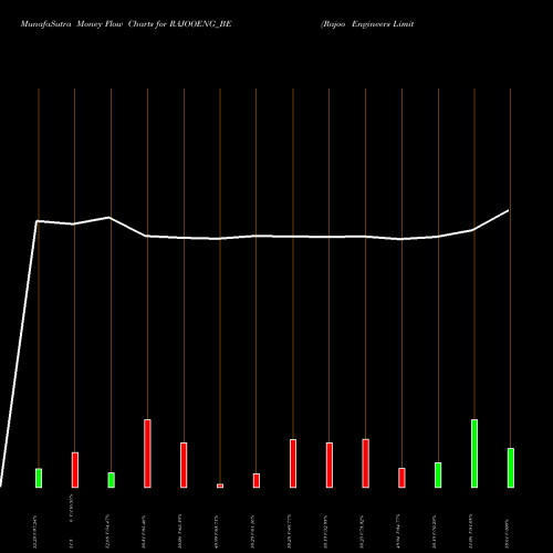 Money Flow charts share RAJOOENG_BE Rajoo Engineers Limited NSE Stock exchange 