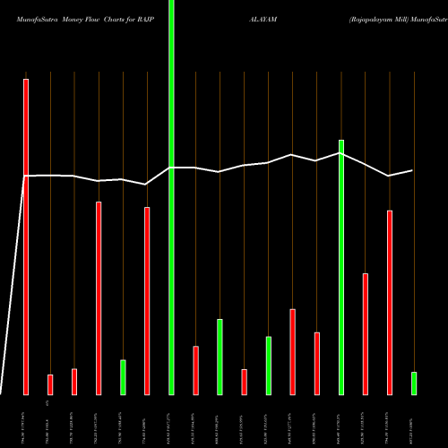 Money Flow charts share RAJPALAYAM Rajapalayam Mill NSE Stock exchange 