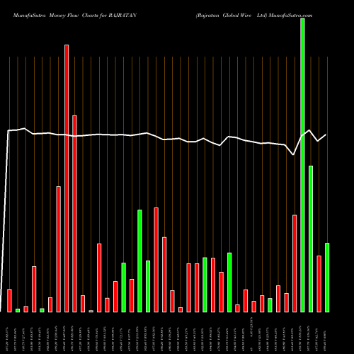 Money Flow charts share RAJRATAN Rajratan Global Wire Ltd NSE Stock exchange 