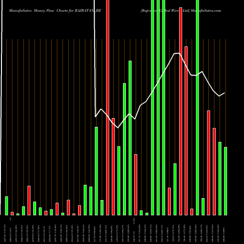 Money Flow charts share RAJRATAN_BE Rajratan Global Wire Ltd NSE Stock exchange 
