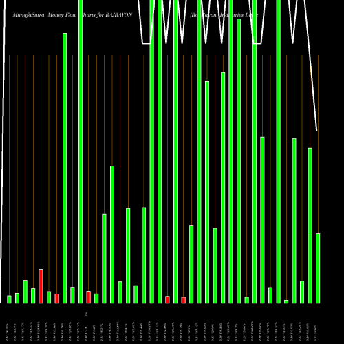 Money Flow charts share RAJRAYON Raj Rayon Industries Limited NSE Stock exchange 