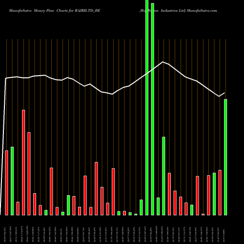 Money Flow charts share RAJRILTD_BE Raj Rayon Industries Ltd NSE Stock exchange 