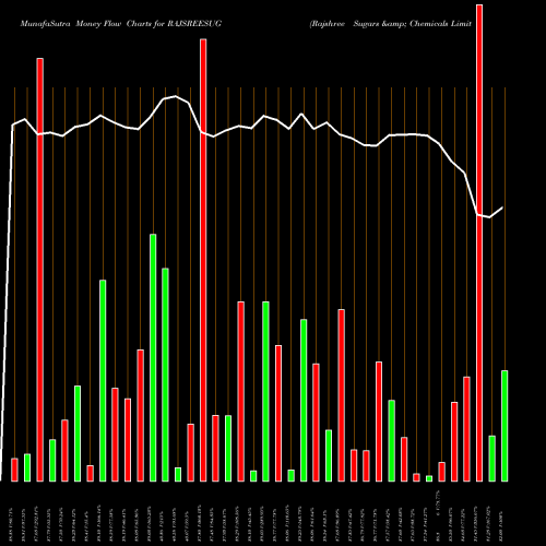Money Flow charts share RAJSREESUG Rajshree Sugars & Chemicals Limited NSE Stock exchange 
