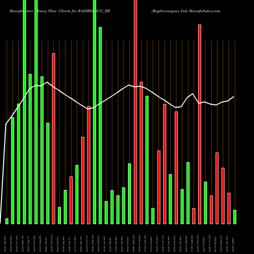 Money Flow charts share RAJSREESUG_BE Rajshreesugars Ltd NSE Stock exchange 