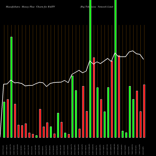 Money Flow charts share RAJTV Raj Television Network Limited NSE Stock exchange 