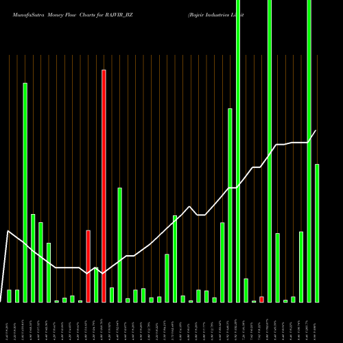 Money Flow charts share RAJVIR_BZ Rajvir Industries Limited NSE Stock exchange 