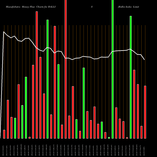 Money Flow charts share RALLIS Rallis India Limited NSE Stock exchange 