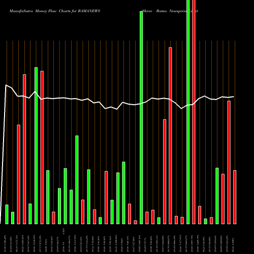 Money Flow charts share RAMANEWS Shree Rama Newsprint Limited NSE Stock exchange 