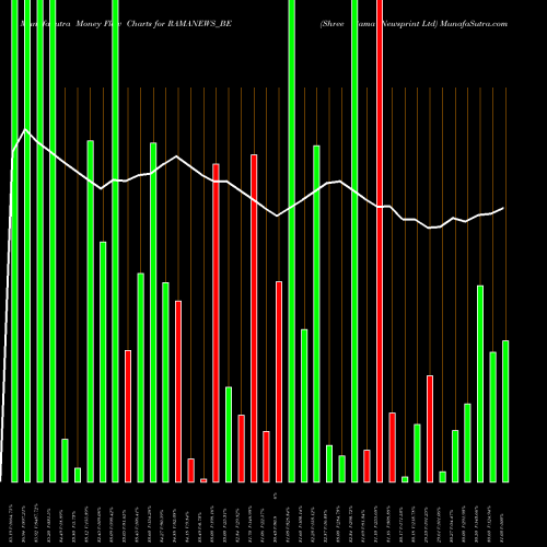 Money Flow charts share RAMANEWS_BE Shree Rama Newsprint Ltd NSE Stock exchange 