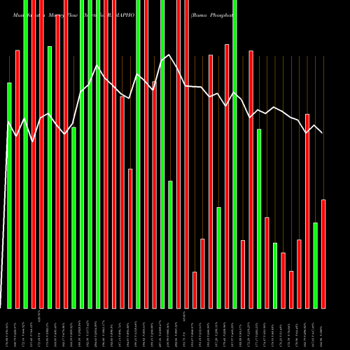 Money Flow charts share RAMAPHO Rama Phosphates Limited NSE Stock exchange 