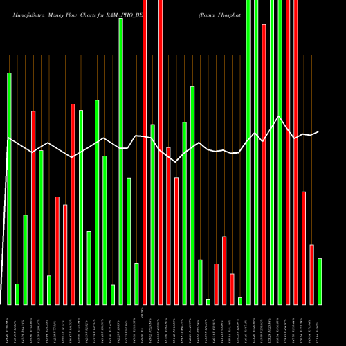 Money Flow charts share RAMAPHO_BE Rama Phosphates Limited NSE Stock exchange 
