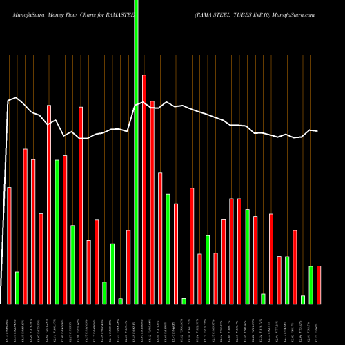 Money Flow charts share RAMASTEEL RAMA STEEL TUBES INR10 NSE Stock exchange 