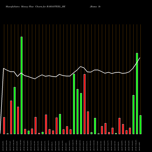 Money Flow charts share RAMASTEEL_BE Rama Steel Tubes Limited NSE Stock exchange 