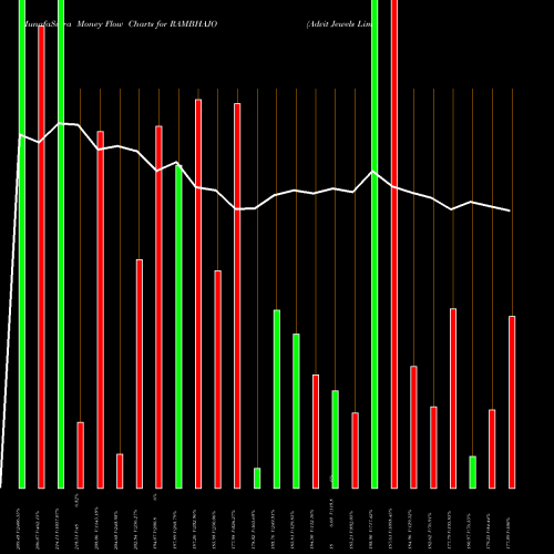 Money Flow charts share RAMBHAJO Advit Jewels Limited NSE Stock exchange 