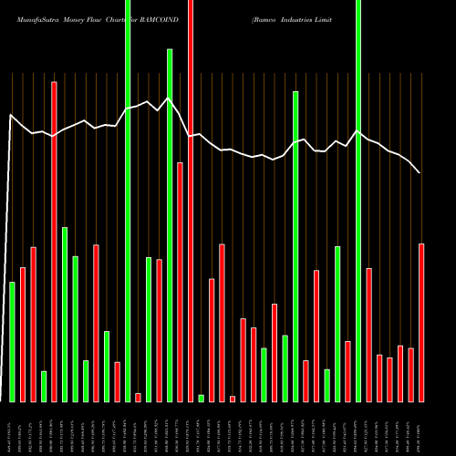 Money Flow charts share RAMCOIND Ramco Industries Limited NSE Stock exchange 