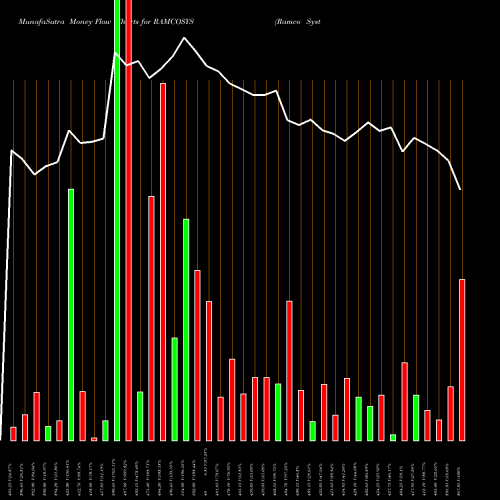 Money Flow charts share RAMCOSYS Ramco Systems Limited NSE Stock exchange 