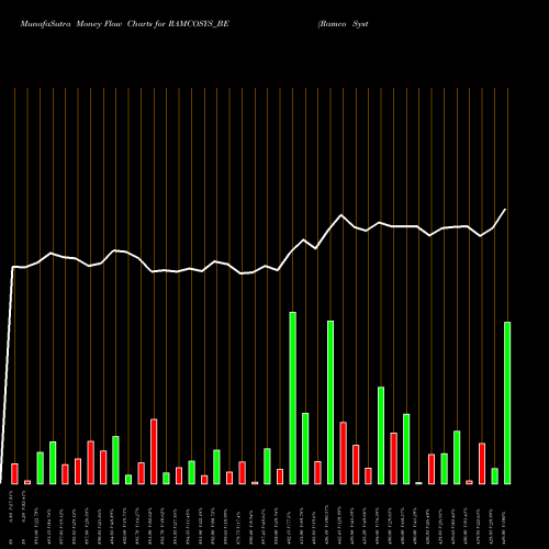 Money Flow charts share RAMCOSYS_BE Ramco Systems Ltd NSE Stock exchange 