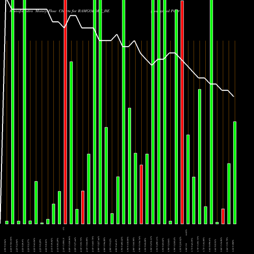 Money Flow charts share RAMGOPOLY_BE Ramgopal Polytex Limited NSE Stock exchange 