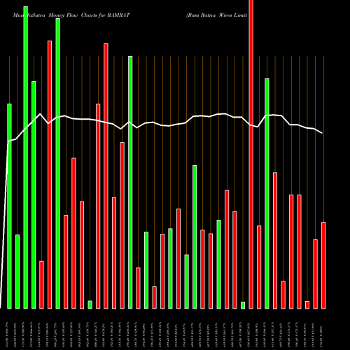 Money Flow charts share RAMRAT Ram Ratna Wires Limited NSE Stock exchange 