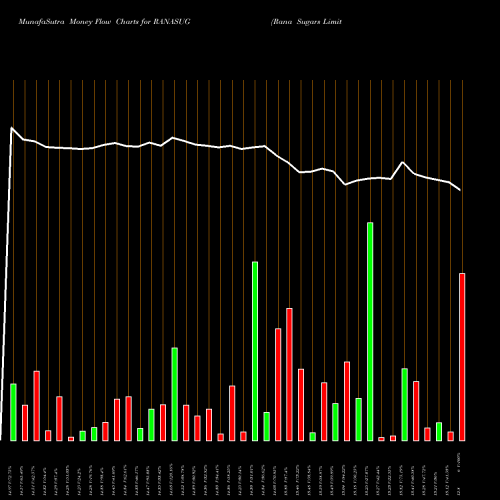 Money Flow charts share RANASUG Rana Sugars Limited NSE Stock exchange 