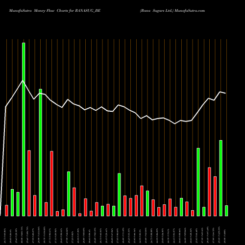 Money Flow charts share RANASUG_BE Rana Sugars Ltd. NSE Stock exchange 