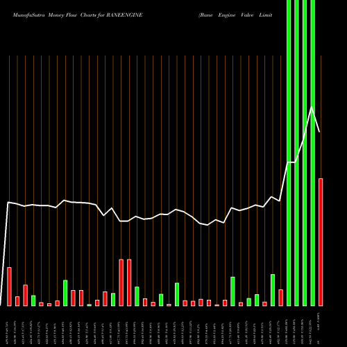 Money Flow charts share RANEENGINE Rane Engine Valve Limited NSE Stock exchange 