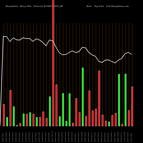 Money Flow charts share RANEENGINE_BE Rane Eng Valve Ltd NSE Stock exchange 