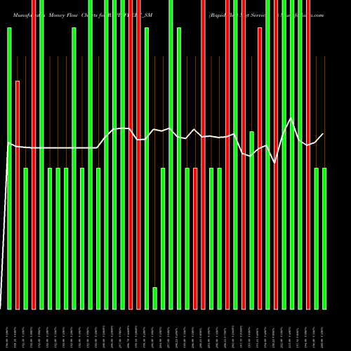 Money Flow charts share RAPIDFLEET_SM Rapid Fleet Mgt Service L NSE Stock exchange 