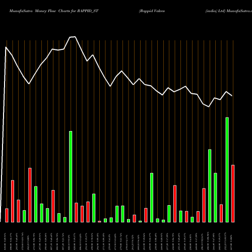 Money Flow charts share RAPPID_ST Rappid Valves (india) Ltd NSE Stock exchange 
